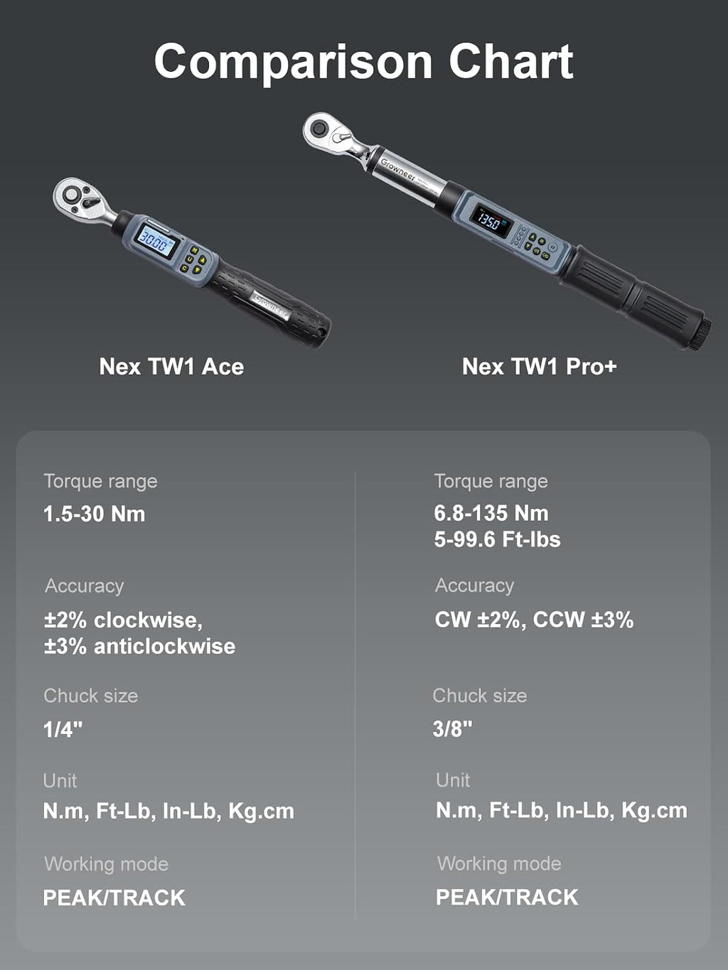 GROWNEER Digital Torque Wrench Set, 1/4' Drive 1.1-22.1 Ft-lbs/1.5-30Nm & 3/8'' Drive 7.38-147.5 Ft-lbs/6.8-135Nm Electronic Torque Wrench Combo with Buzzer & LED Indicator for Motor Car Repair
