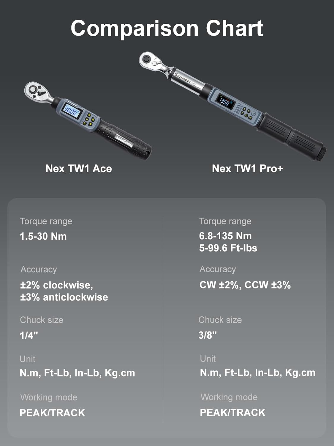GROWNEER Digital Torque Wrench Set, 1/4' Drive 1.1-22.1 Ft-lbs/1.5-30Nm & 3/8'' Drive 7.38-147.5 Ft-lbs/6.8-135Nm Electronic Torque Wrench Combo with Buzzer & LED Indicator for Motor Car Repair